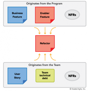 Advanced Topic - Refactoring - Scaled Agile Framework