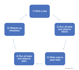 Advanced Topic - Test-Driven Development - Scaled Agile Framework