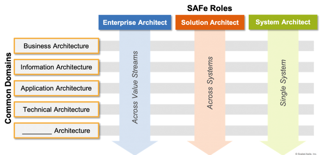 Solution Architect - Scaled Agile Framework