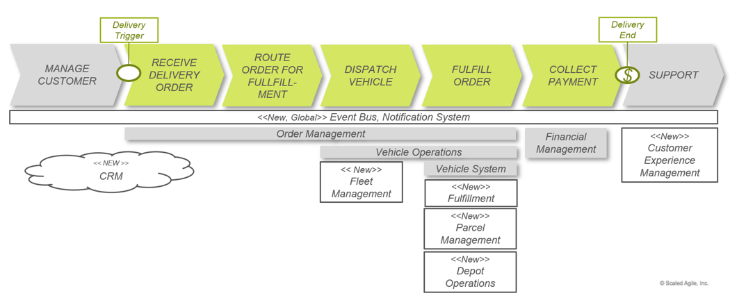 End to end experience. End to end процесс. Building Design process. Гистограмма end-to-end delay.