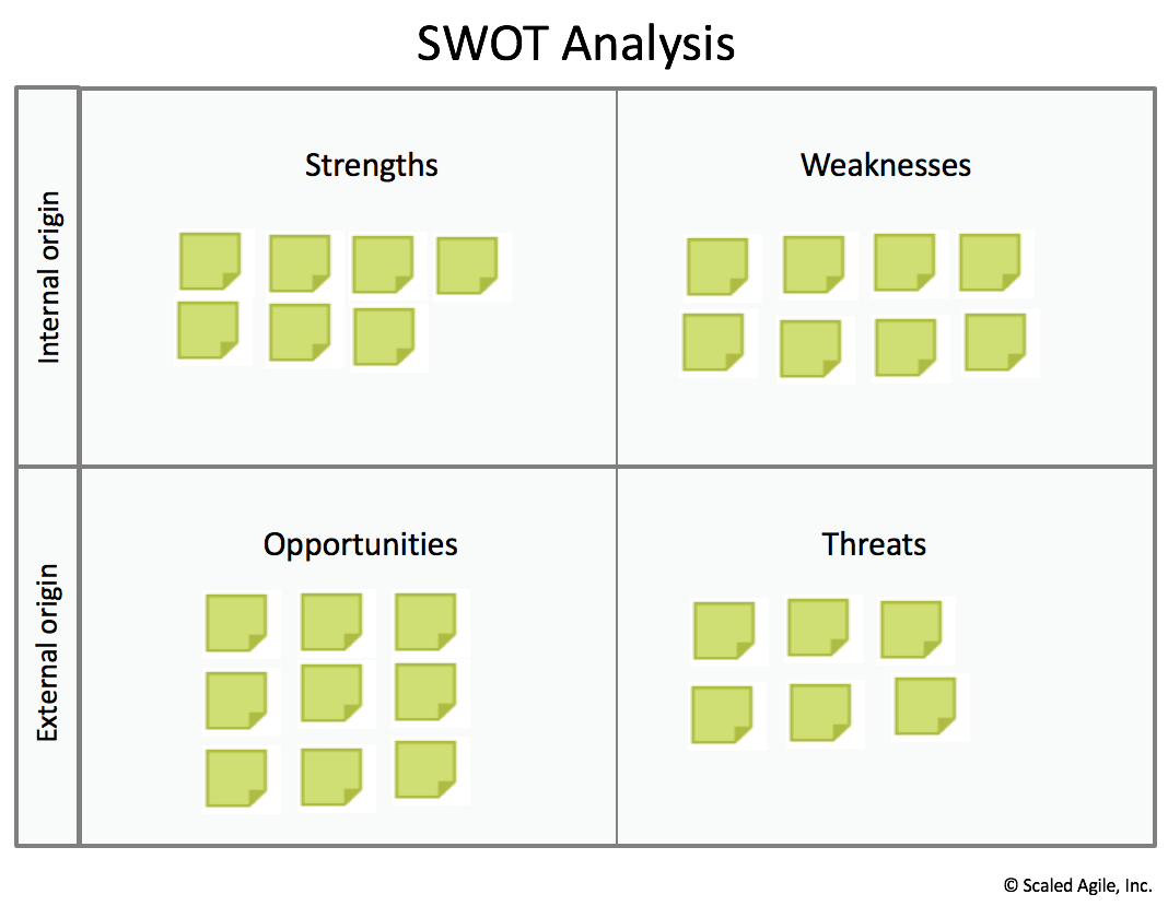 https://www.scaledagileframework.com/wp-content/uploads/2018/08/Figure-7.-Using-a-SWOT-analysis-as-a-tool-to-identify-opportunities-for-the-future-.png