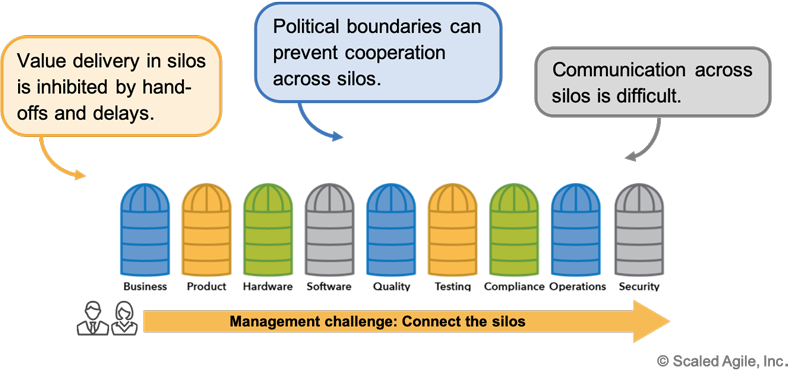 Organizing around the value stream