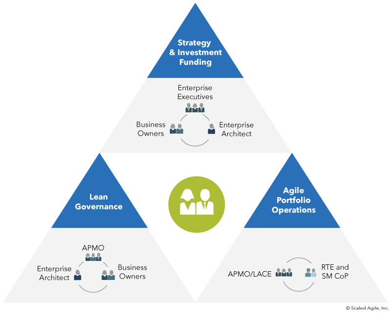 Implementation - Create a Lean-Agile Center of Excellence - Scaled Agile  Framework