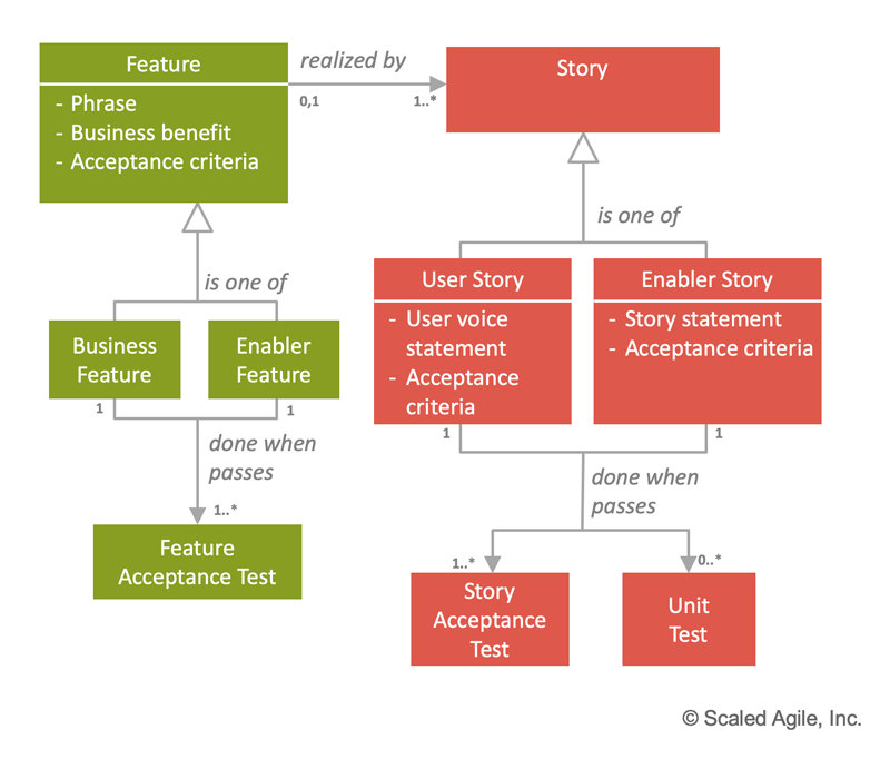 story assignment agile