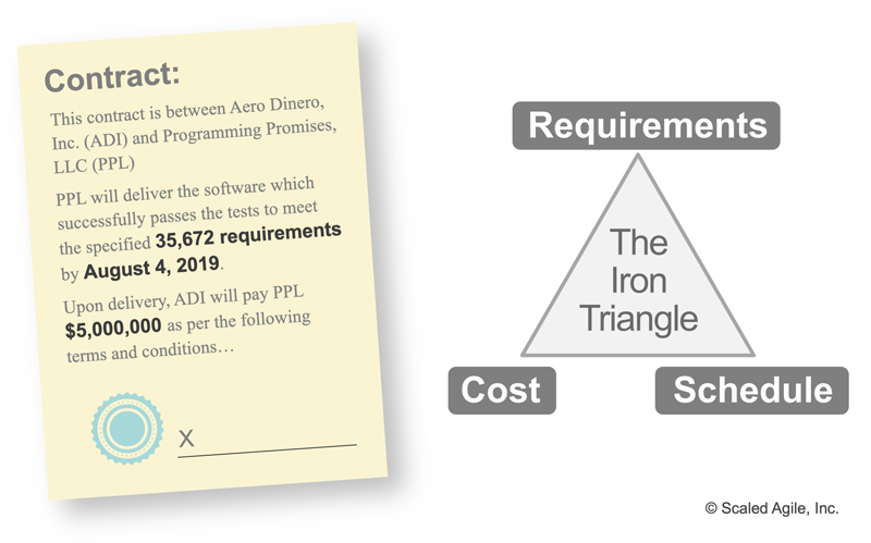 Firm-fixed-price contracts create the ‘iron triangle’