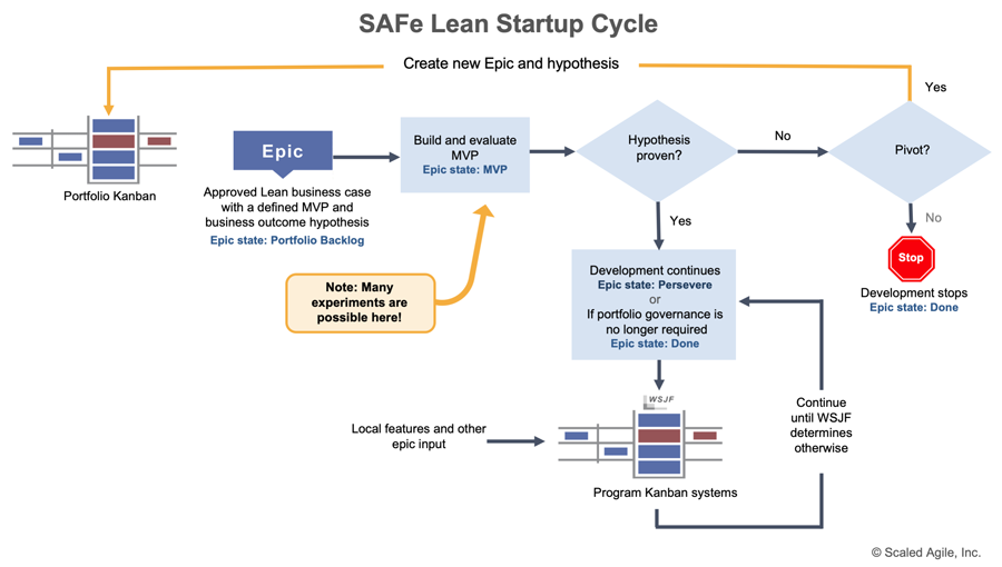 Figure 4. SAFe managed-investment contract execution phase