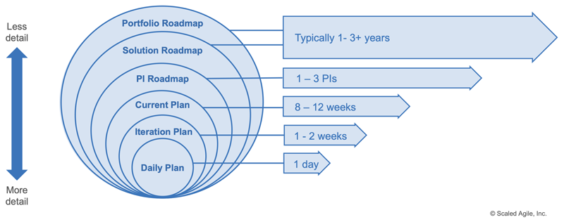 Figure 3. SAFe Planning Horizons