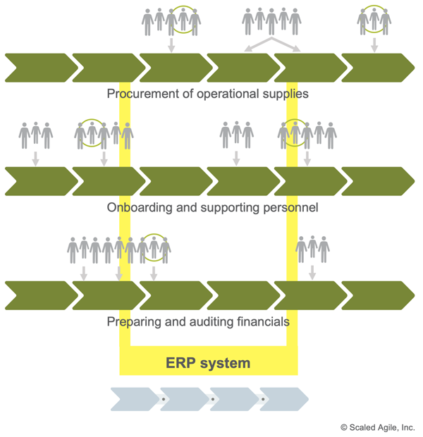 Development Value Streams - Scaled Agile Framework