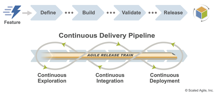 Development Value Streams - Scaled Agile Framework