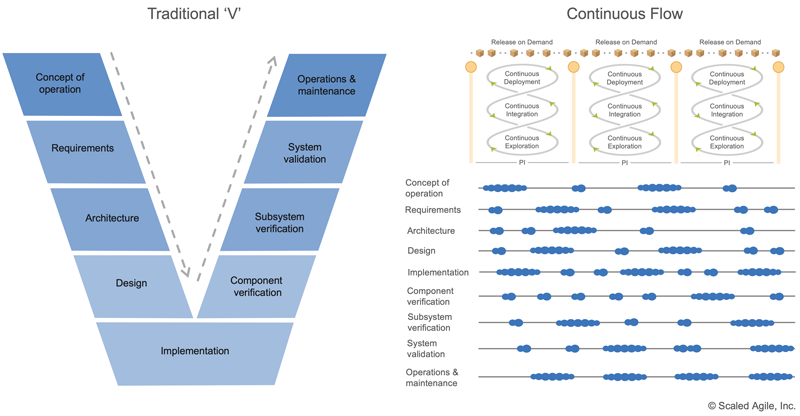 Enterprise Solution Delivery - Scaled Agile Framework