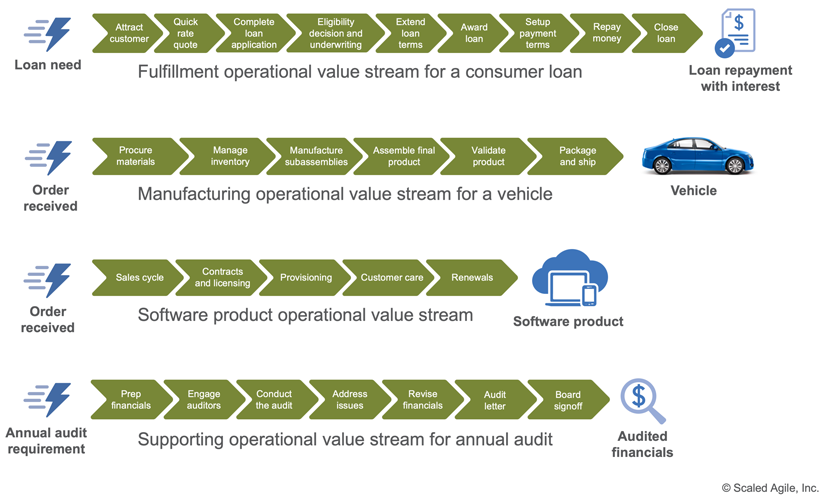 Value Stream Definition - Dragon1