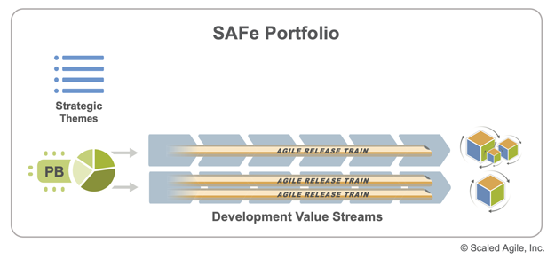 Organizing around the value stream