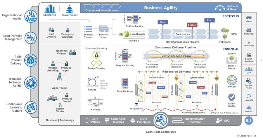 Portfolio SAFe Scaled Agile Framework