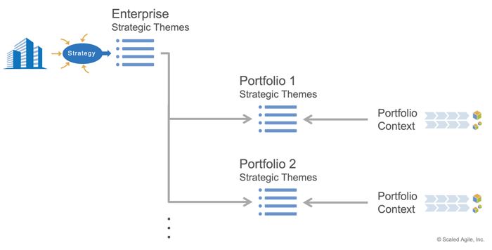 Figure 6. Enterprise and portfolio strategic themes
