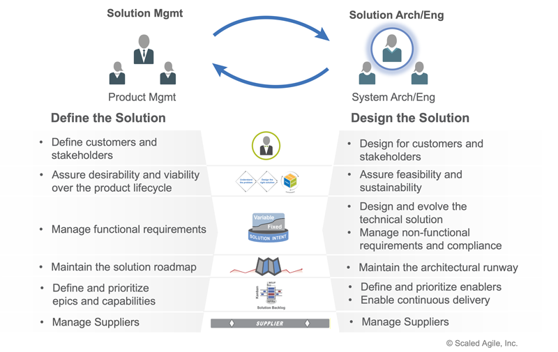 Figure 2. Solution Management and Architect/Engineering in context