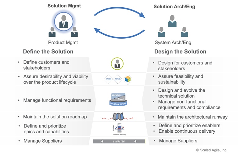 Figure 1. Solution Management and Architect/Engineering in context