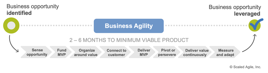  Business Agility is the ability to respond quickly to a business opportunity