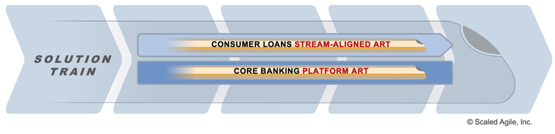 Figure 4. ‘Core banking’ development value stream and ART Topologies