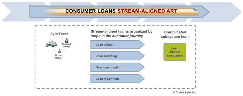 Figure 10. Team structure for the consumer loans stream-aligned ART