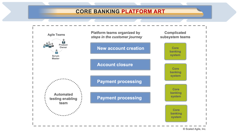 Figure 11. Team structure for the core banking platform ARTs