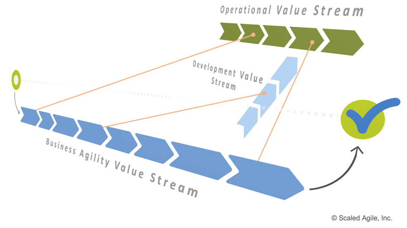 Figure 4. The BAVS is a ‘perspective’ across development and operational value streams