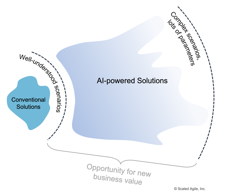 Figure 1. AI dramatically extends the range of business solutions