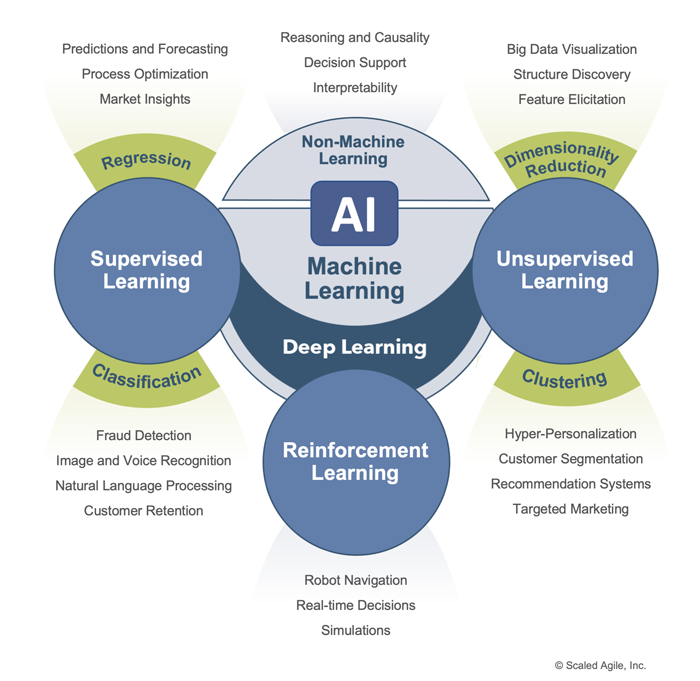 Figure 3. The landscape of Artificial Intelligence