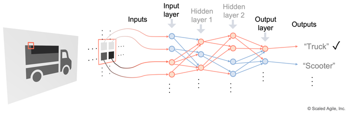 Figure 8. A deep neural network applied to pattern recognition