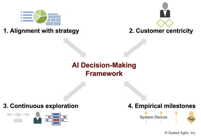 Figure 9. AI decision-making framework enabled by SAFe