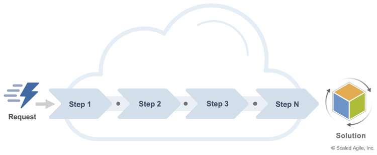 Figure 1 - The cloud accelerates the development value stream (DVS)