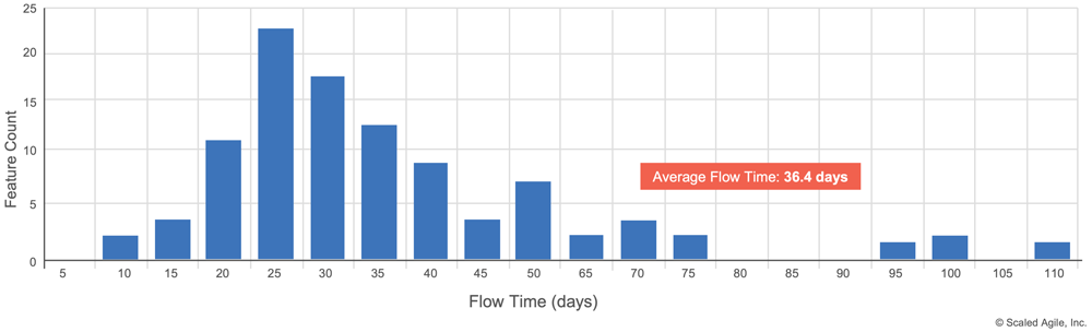 Figure 7. Measuring feature flow time with a histogram
