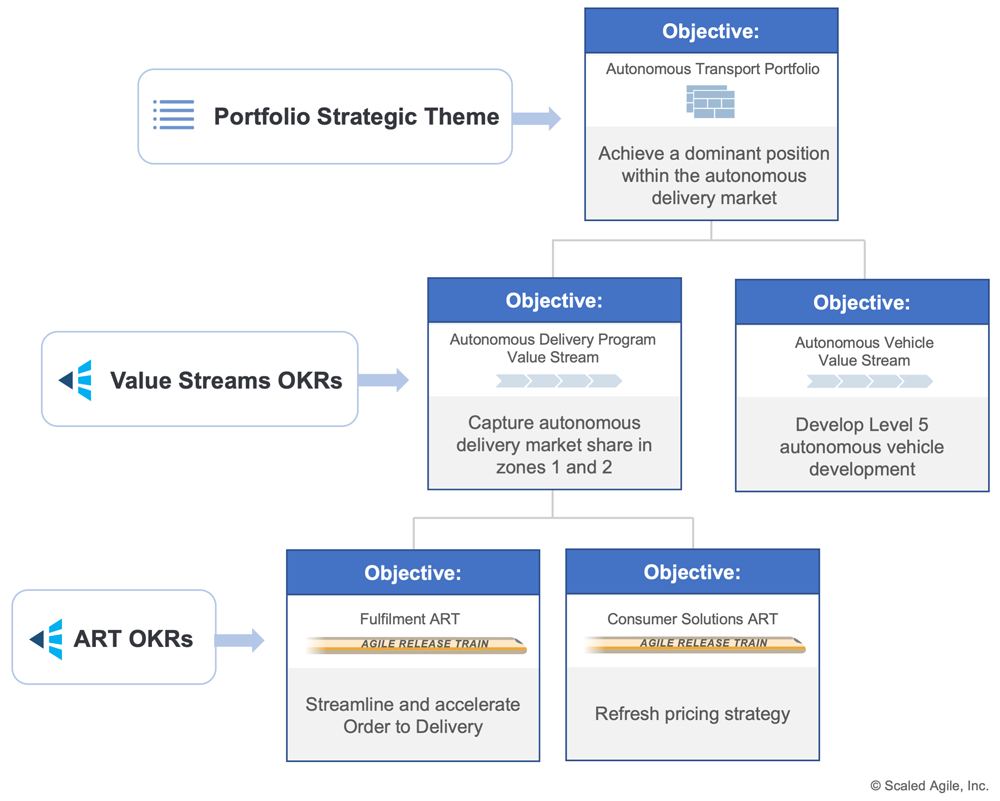 Figure 4. Enhancing alignment across a SAFe portfolio with Value Stream and ART OKRs