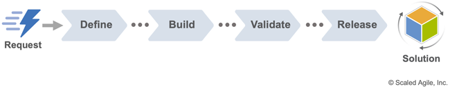 Figure 2. A basic development value stream in SAFe