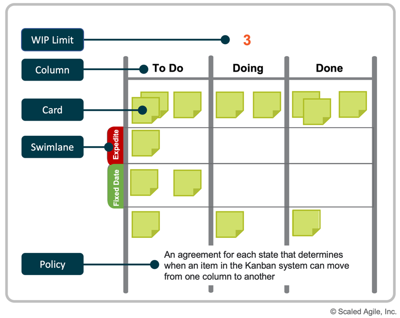 Figure 1. Elements of an example Kanban system