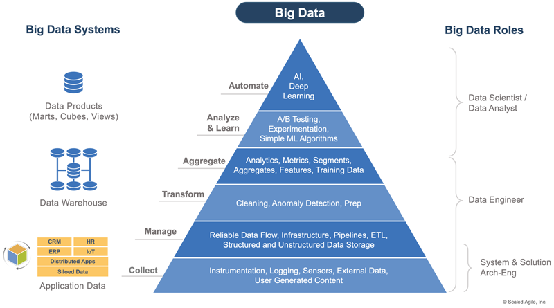 Figure 2. The Data Science Hierarchy of Needs