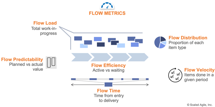 Figure 8. Flow metrics measure delivery performance throughout the value stream